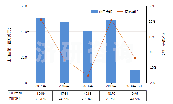 2014-2018年3月中國(guó)其他硫化橡膠制的輸送帶及帶料(HS40101900)出口總額及增速統(tǒng)計(jì) 2014-2018年3月中國(guó)其他硫化橡膠制的輸送帶及帶料(HS40101900)出口總額及增速統(tǒng)計(jì)